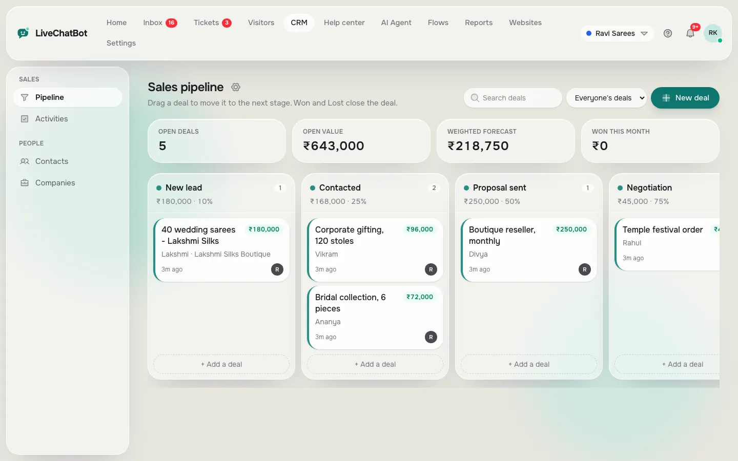 Sales pipeline board with deals in New lead, Contacted, Proposal sent and Negotiation stages, with rupee values and weighted forecast