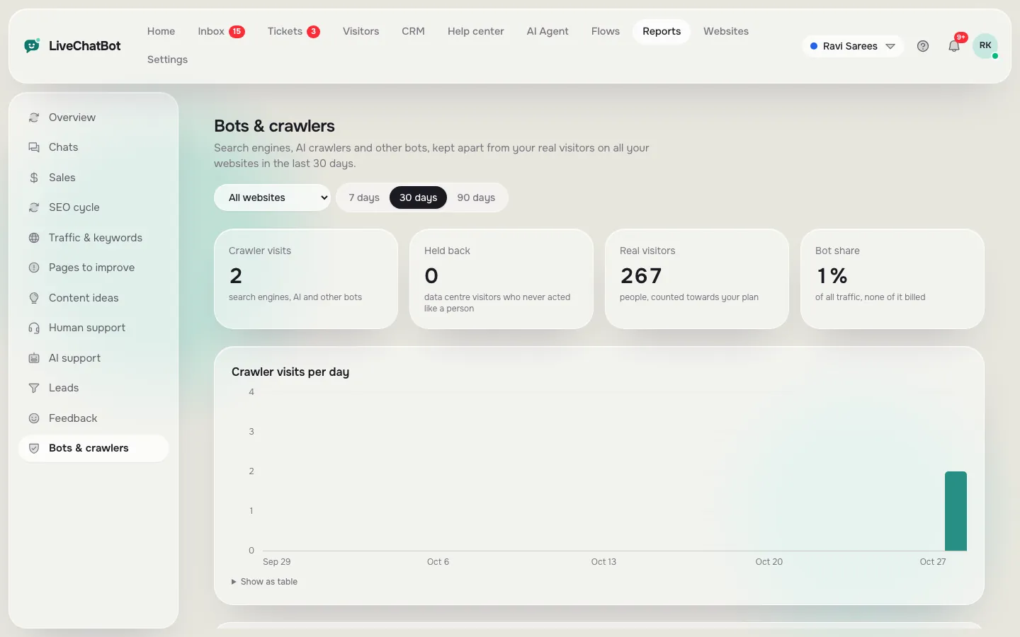 Bots and crawlers report with crawler visits, held back visitors, real visitors, bot share and a crawler visits per day chart