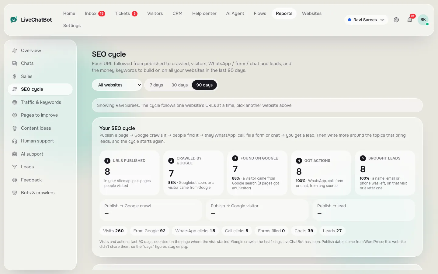SEO cycle report with five steps: URLs published, crawled by Google, found on Google, got actions and brought leads, with counts of visits, Google visits, WhatsApp clicks, calls, forms, chats and leads