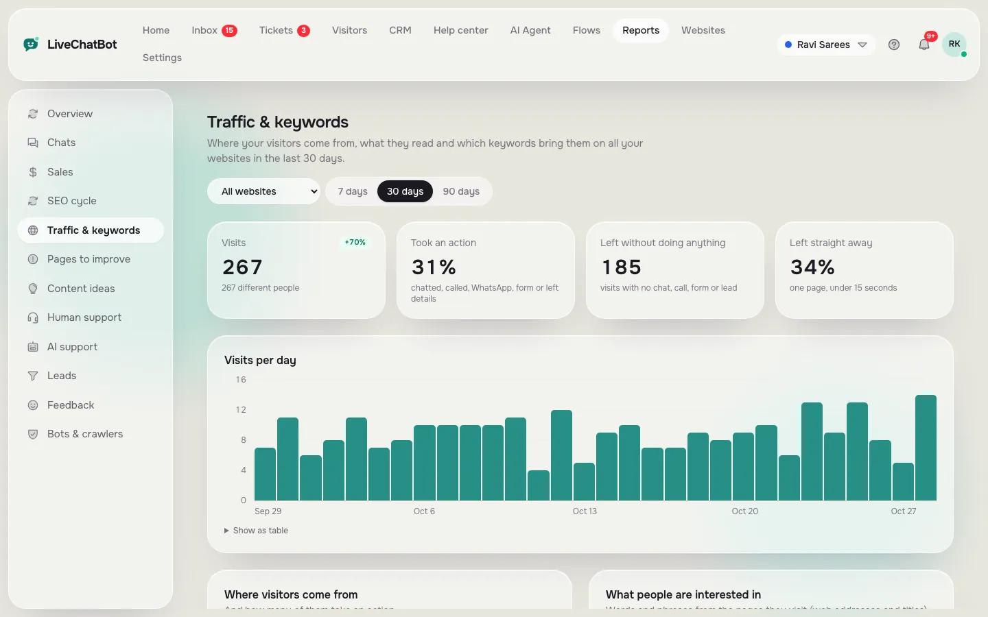 Traffic and keywords report with visits, the share who took an action, visits that left without doing anything, and a visits per day chart